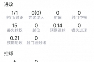 巴埃纳本场表现：打入1球，射中1次，成功传球1次，抢断2次
