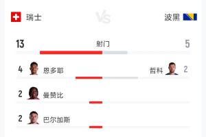 瑞士对波黑全场数据：射门13-5 射正7-3 控球率62%-38%